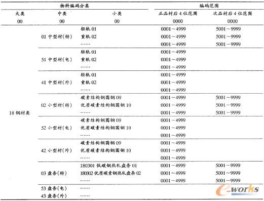 表1 杭鋼成品類(lèi)物料編碼表