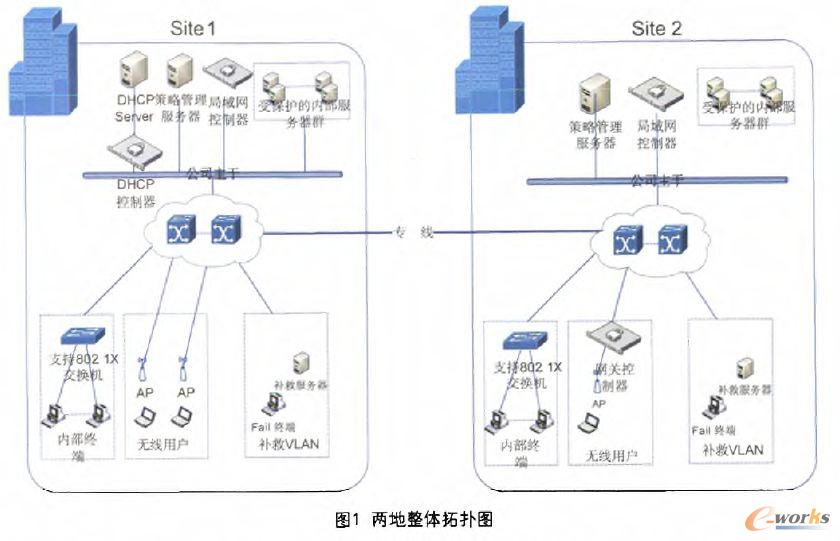 網(wǎng)絡(luò)訪問控制系統(tǒng)