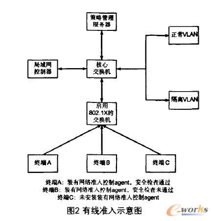 有線準(zhǔn)入示意圖