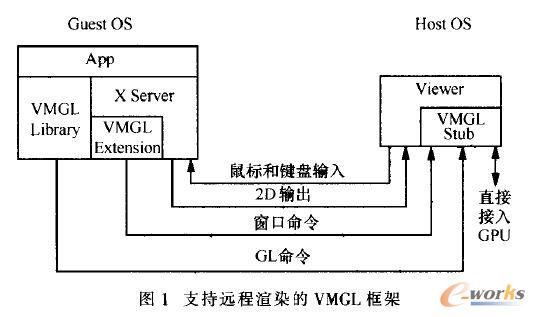 支持遠程渲染的VMGL框架