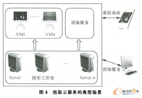 渲染云服務(wù)的典型場景