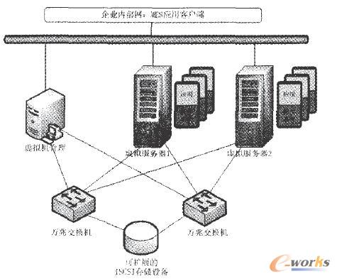 MES在虛擬架構(gòu)上的實(shí)現(xiàn)方法