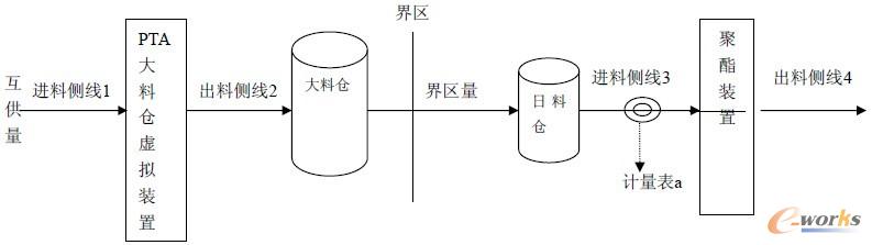 生產(chǎn)流程如圖