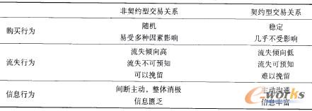 表1 非契約交易關(guān)系和契約型交易關(guān)系比較