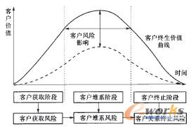 圖2 客戶風(fēng)險類型