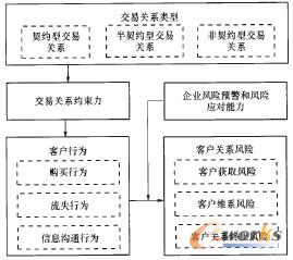 圖3 交易關(guān)系與客戶風(fēng)險的關(guān)系框架圖