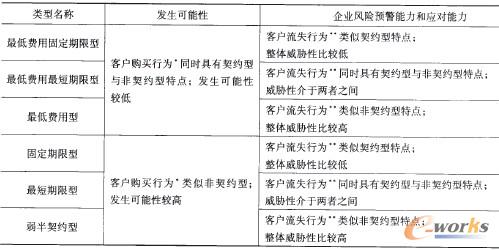 表3 半契約型客戶行為與客戶關(guān)系終止風(fēng)險的關(guān)系