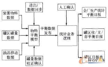 圖3 基于MES數(shù)據(jù)統(tǒng)計實現(xiàn)流程示意