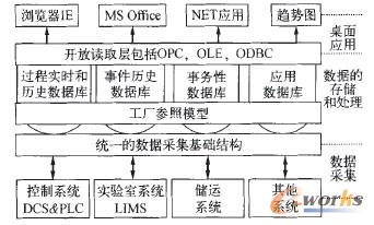 圖2 Uniformance信息集成平臺結(jié)構(gòu)示意