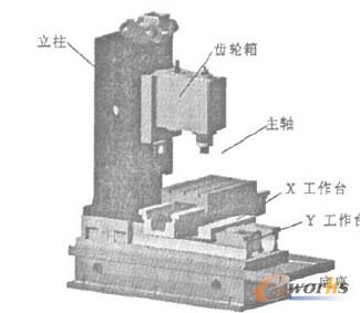 數(shù)控銑床的Pro/E裝配模型