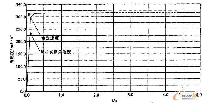 ADAMS/View中的速度仿真圖