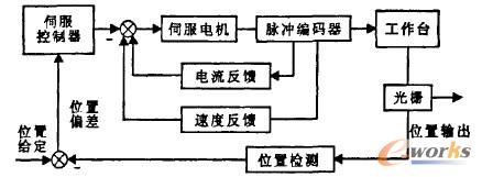 數(shù)控銑床伺服控制系統(tǒng)原理框圖