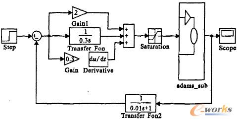 聯(lián)合仿真控制方案