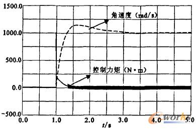 圖10 ADAMS仿真結(jié)果