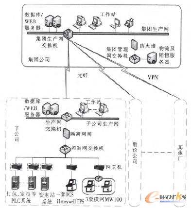 圖1 MES設(shè)備配置圖