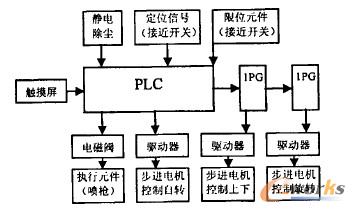 控制系統(tǒng)組成