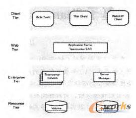 PDM系統(tǒng)的二層和四層架構(gòu)模式
