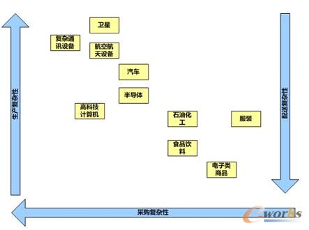 圖1 汽車行業(yè)的供應鏈管理復雜性