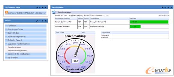 圖3 SupplyOnline供應商績效管理