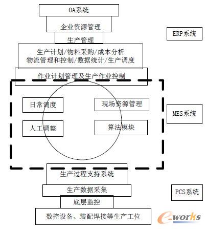 �D1 ���͙C������I(y��)MES ܇�g��Ԫ�{��ϵ�y(t��ng)�Ļ������