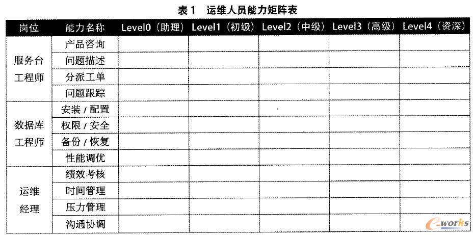 運維人員能力矩陣表