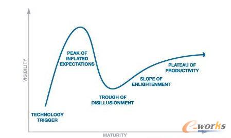 ���g(sh��)�l(f��)չҎ(gu��)�����ڣ�Hype Cycle���D