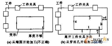 加工路線的決定方法