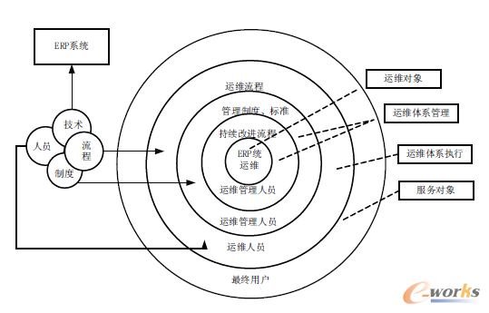 圖2 ERP系統(tǒng)運(yùn)維體系結(jié)構(gòu)