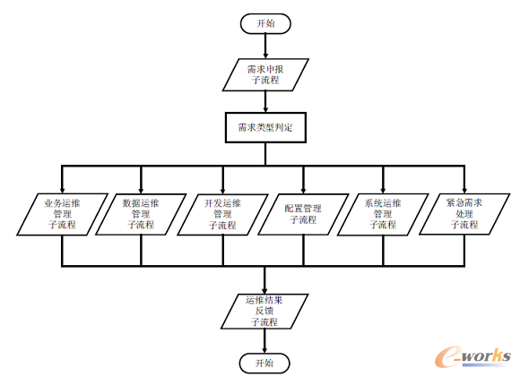圖3 ERP系統(tǒng)運(yùn)維管理總流程圖