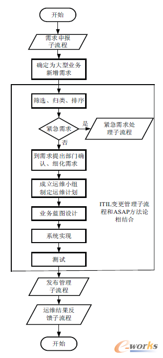 圖4 業(yè)務(wù)運(yùn)維管理子流程
