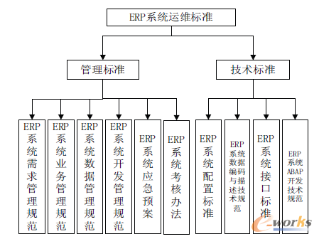 圖5 ERP系統(tǒng)運(yùn)維標(biāo)準(zhǔn)體系