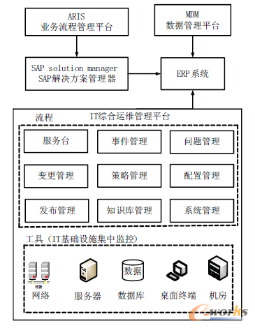 圖6 ERP系統(tǒng)運(yùn)維體系信息化支撐平臺(tái)