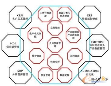 圖1 MES的組成及其與其他系統(tǒng)的關(guān)系