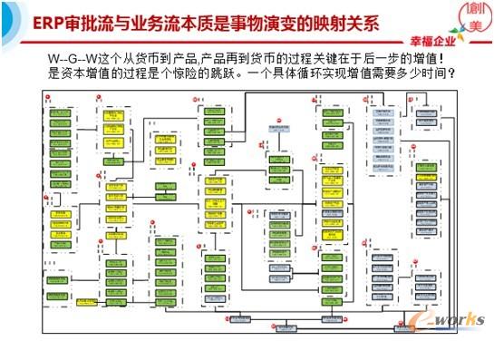 圖3 ERP審批流與業(yè)務(wù)流本質(zhì)