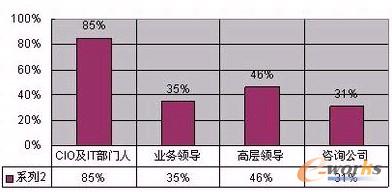 圖2 IT規(guī)劃制定參與人員