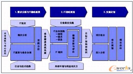 圖3 IBM戰(zhàn)略規(guī)劃框架