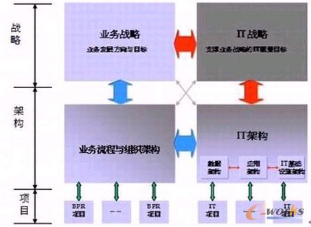圖4 IT戰(zhàn)略規(guī)劃層次模型
