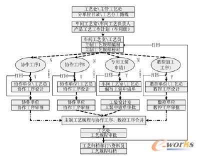 協(xié)同工藝設(shè)計(jì)業(yè)務(wù)流程