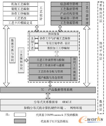 基于TC與CAPPFramework的C-CAPP系統(tǒng)架構(gòu)
