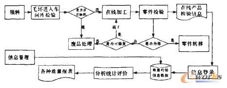 機加車間質(zhì)量管理流程圖