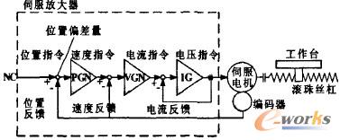 三菱數(shù)控系統(tǒng)伺服調(diào)整原理圖