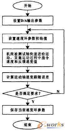 速度環(huán)參數(shù)調(diào)試流程