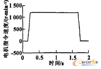 電機(jī)運(yùn)動(dòng)速度指令曲線
