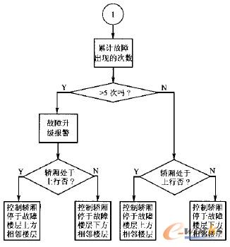 容錯(cuò)控制策略