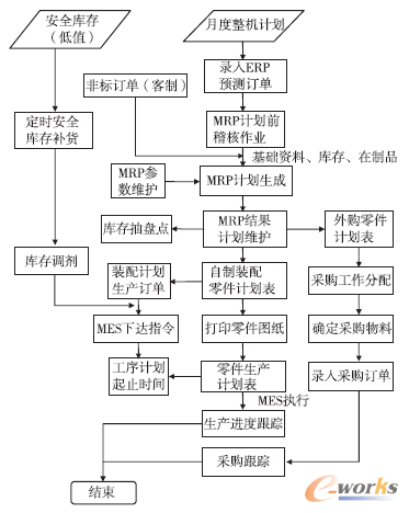 圖2 優(yōu)化后流程圖