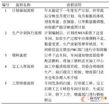 表1 流程清單表