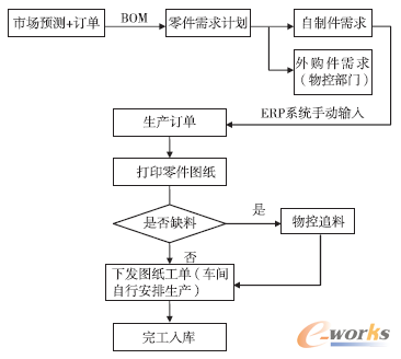 圖1 原零件計劃流程圖