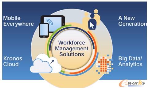 圖2 Kronos下一代勞動力管理解決方案
