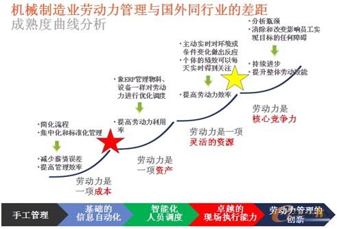圖1 勞動力管理成熟度曲線