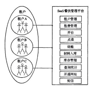 �D2 Saas�����ƽ�_���ܽY(ji��)��(g��u)�D